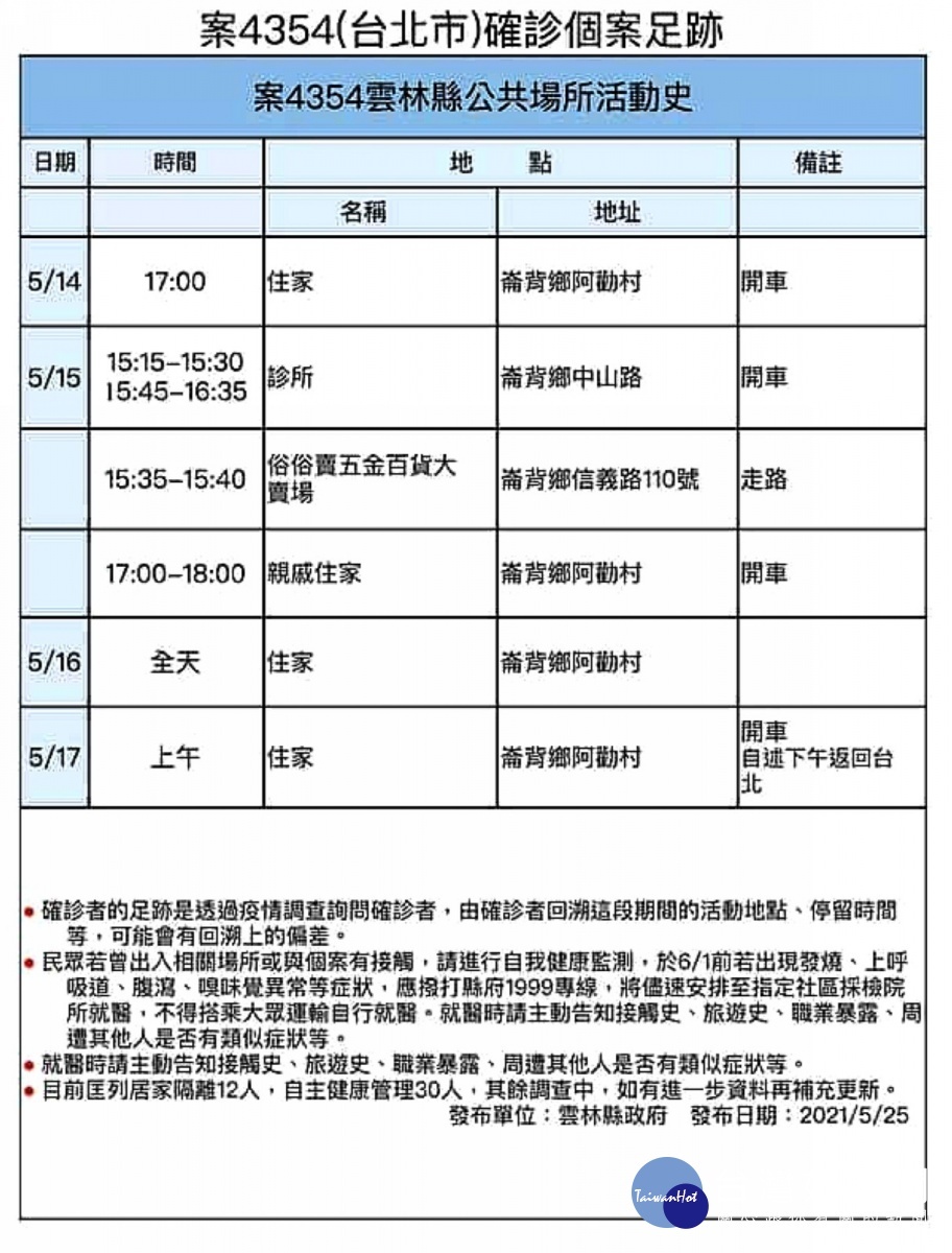 雲林縣25日新增本土確診1例案5083，另一名外縣市確診案4354，目前已掌握足跡皆完成清消，呼籲民眾落實防疫。
