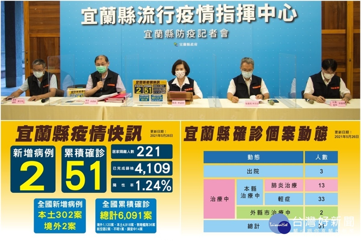 宜縣新冠疫情5 26再增2本土確診南澳鄉碧候村全村大篩檢 台灣好新聞taiwanhot Net