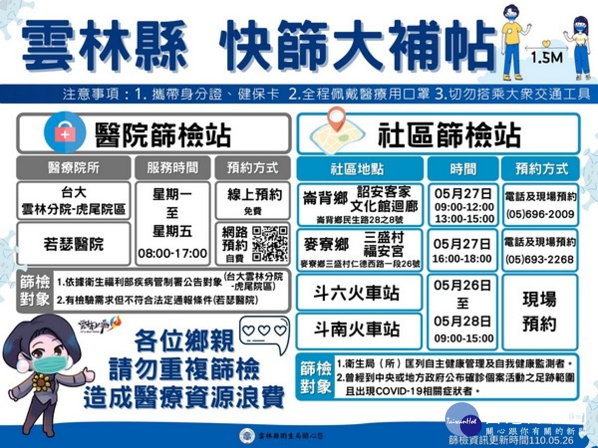 雲林縣27日本土確診新增1例，另一名外縣市確診案，目前掌握地點皆已完成安排清消，亦公布其行動足跡。