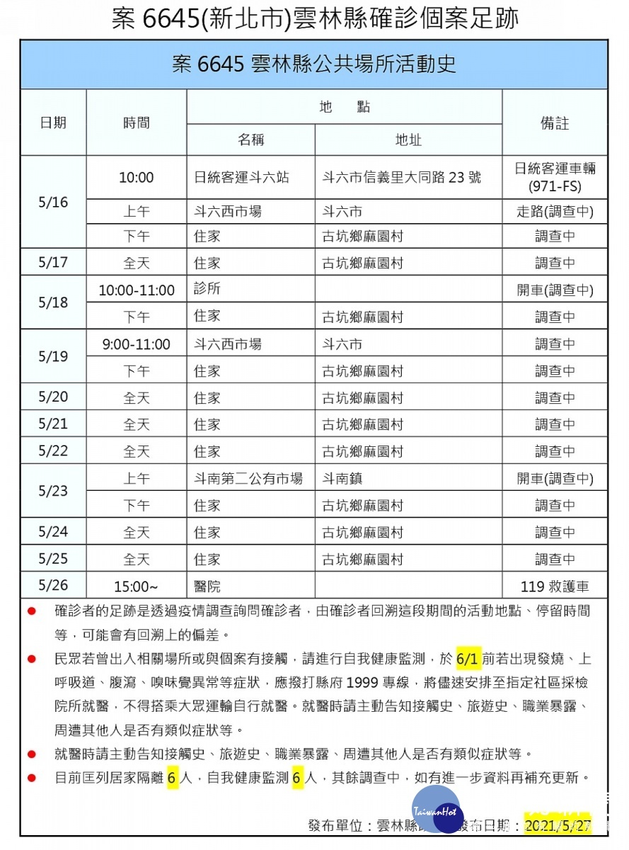 雲林縣27日本土確診新增1例，另一名外縣市確診案，目前掌握地點皆已完成安排清消，亦公布其行動足跡。