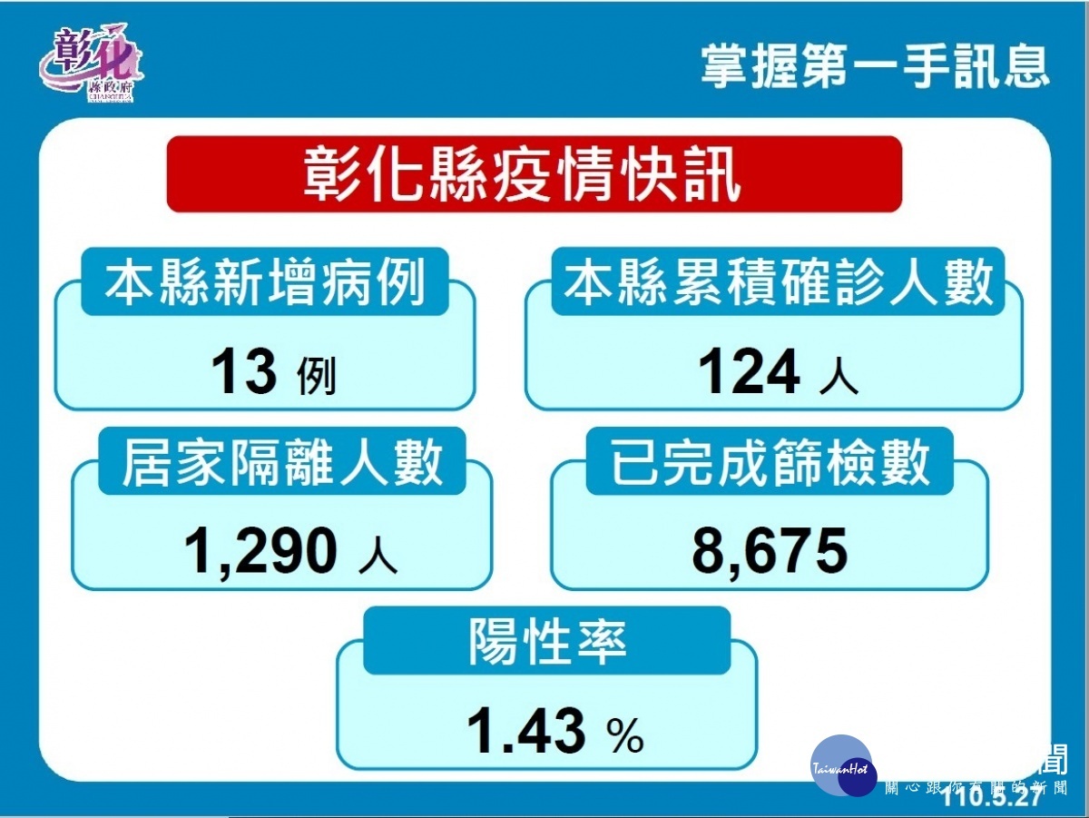 彰化新增13案例 其中有5例是居家隔離者。圖/彰化縣政府提供