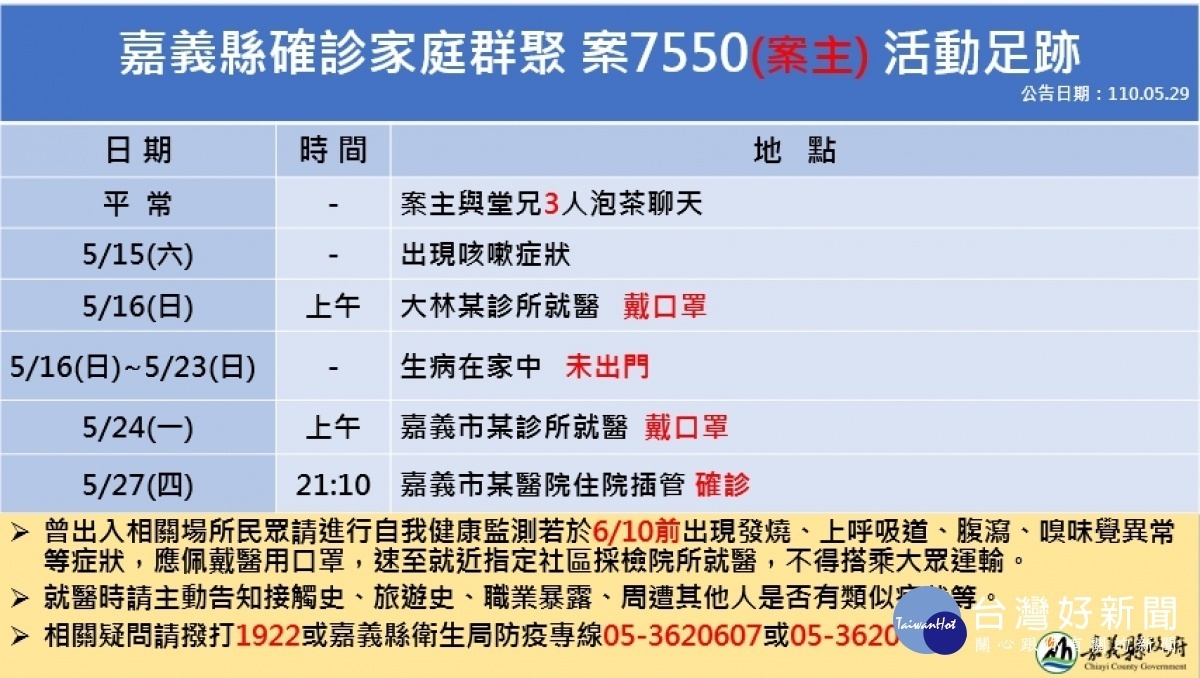 嘉義縣今日新增4例本土確診，縣府公布相關足跡表／陳致愷翻攝