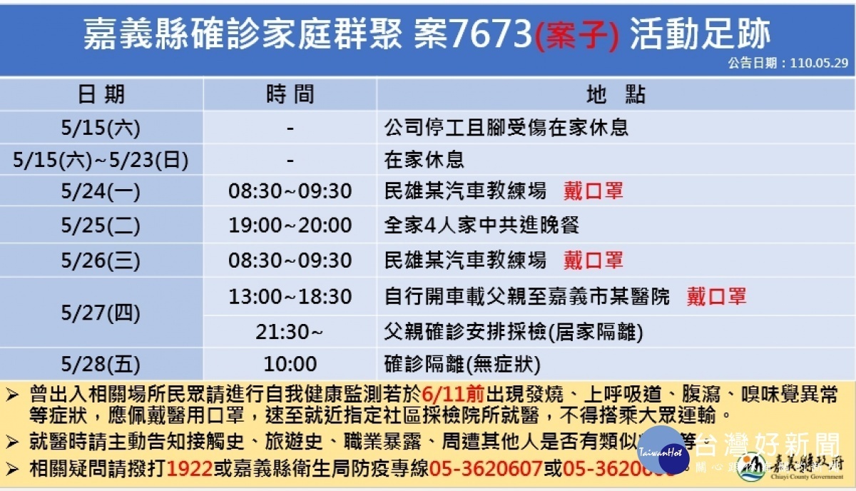 嘉義縣今日新增4例本土確診，縣府公布相關足跡表／陳致愷翻攝