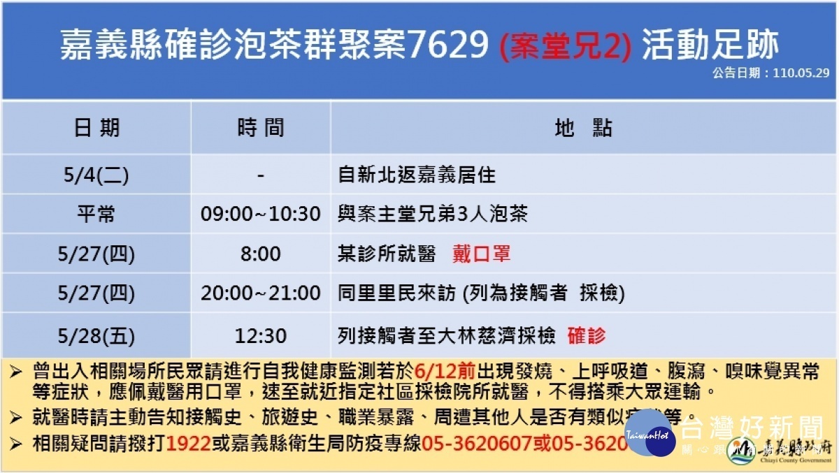 嘉義縣今日新增4例本土確診，縣府公布相關足跡表／陳致愷翻攝