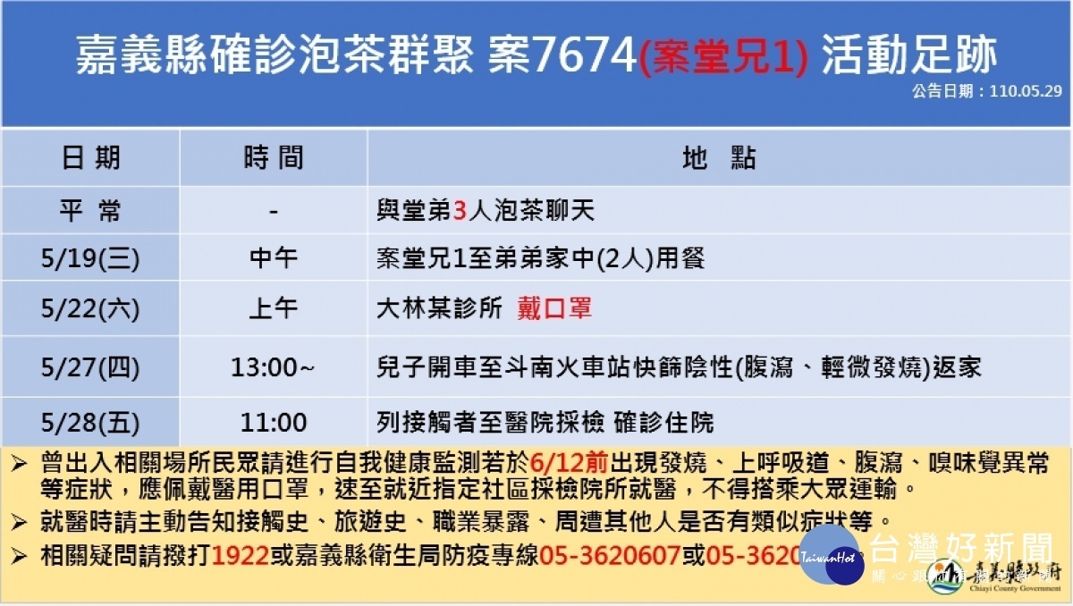 嘉義縣今日新增4例本土確診，縣府公布相關足跡表／陳致愷翻攝