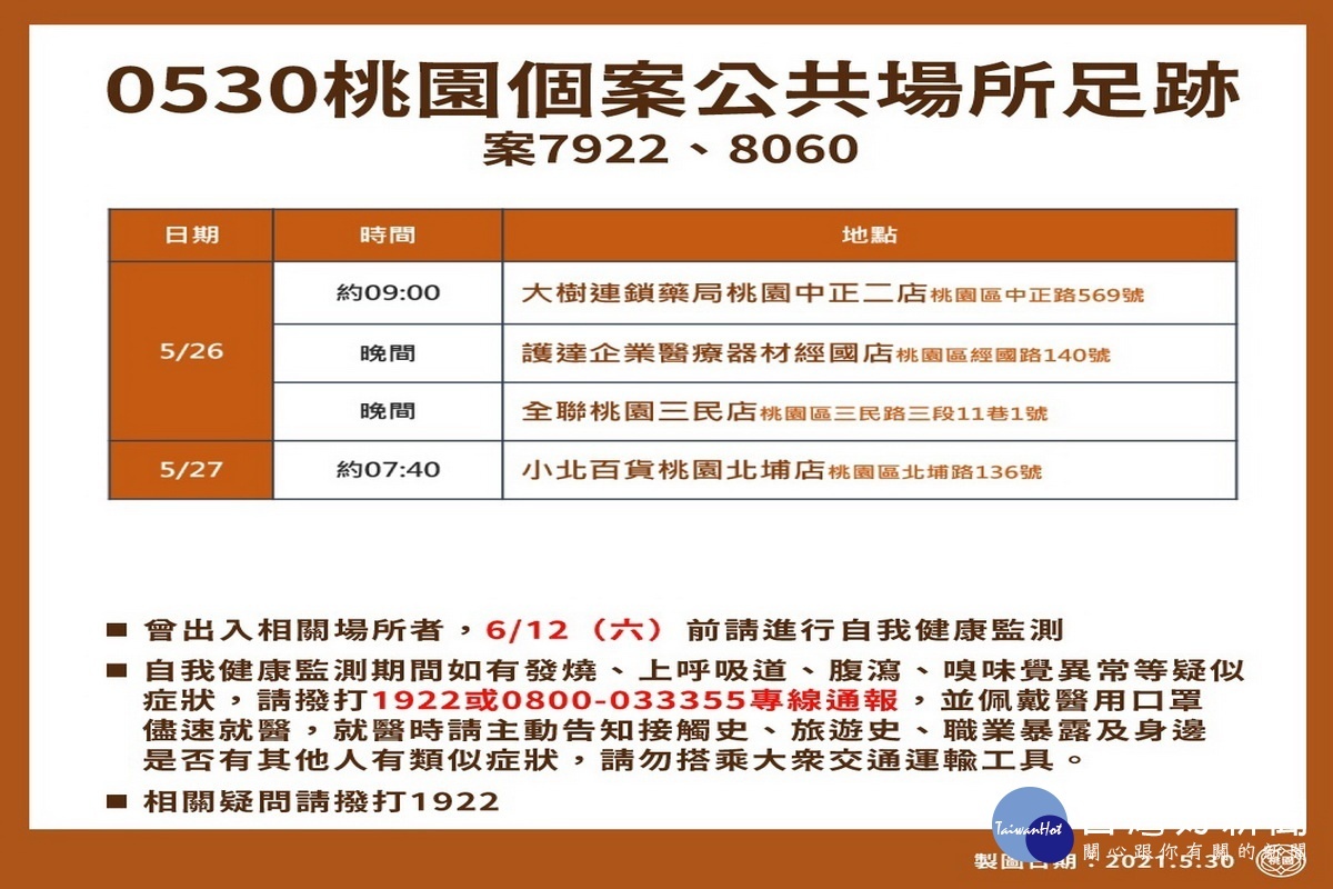 桃園新增確診24例足跡遍全聯 小北百貨 大樹藥局等 台灣好新聞taiwanhot Net