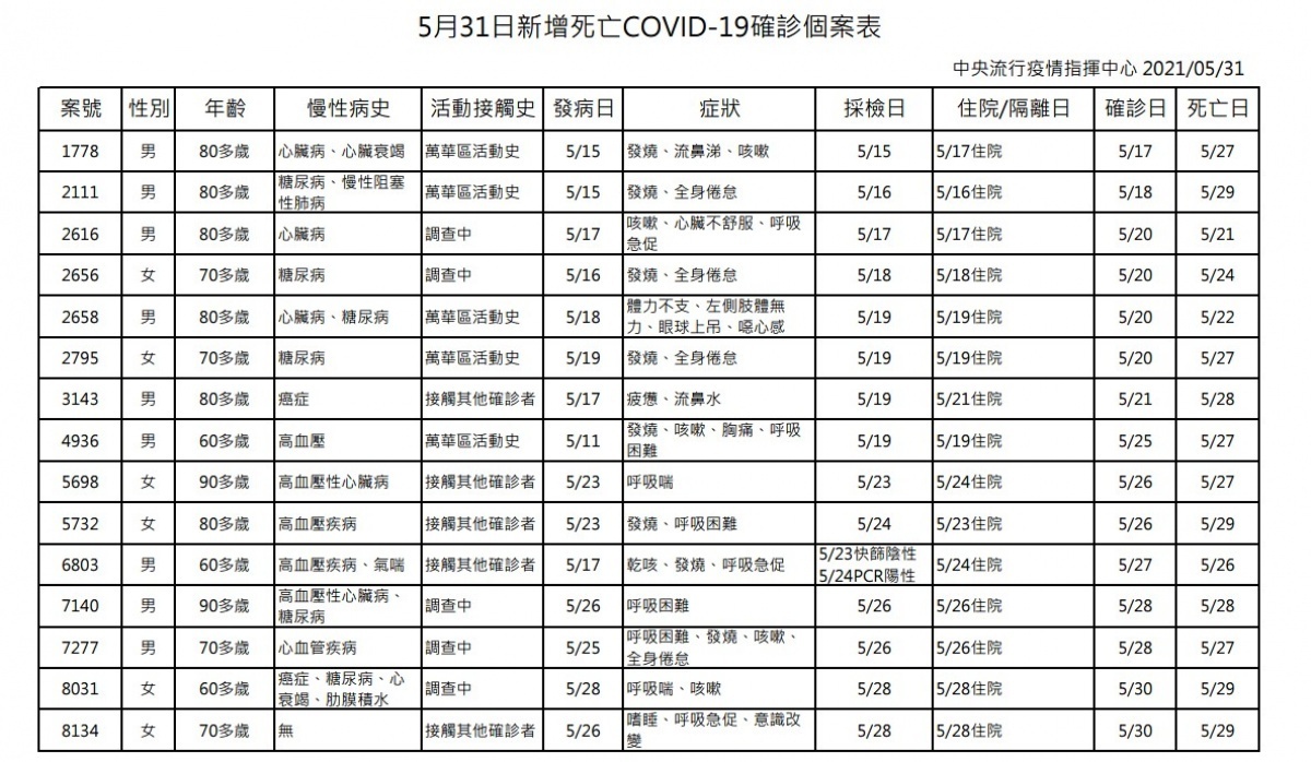 （圖／衛福部疾管署）