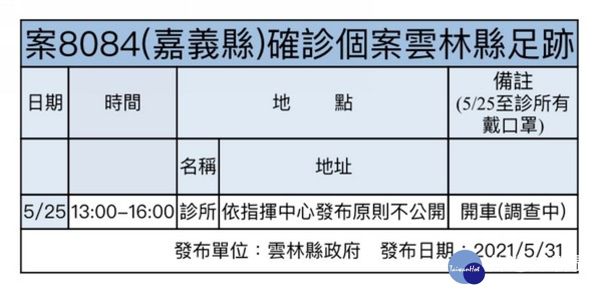 雲林縣31日無新增個案，累積本土確診仍維持11例，縣府公告外縣市確診至縣轄足跡案2例。