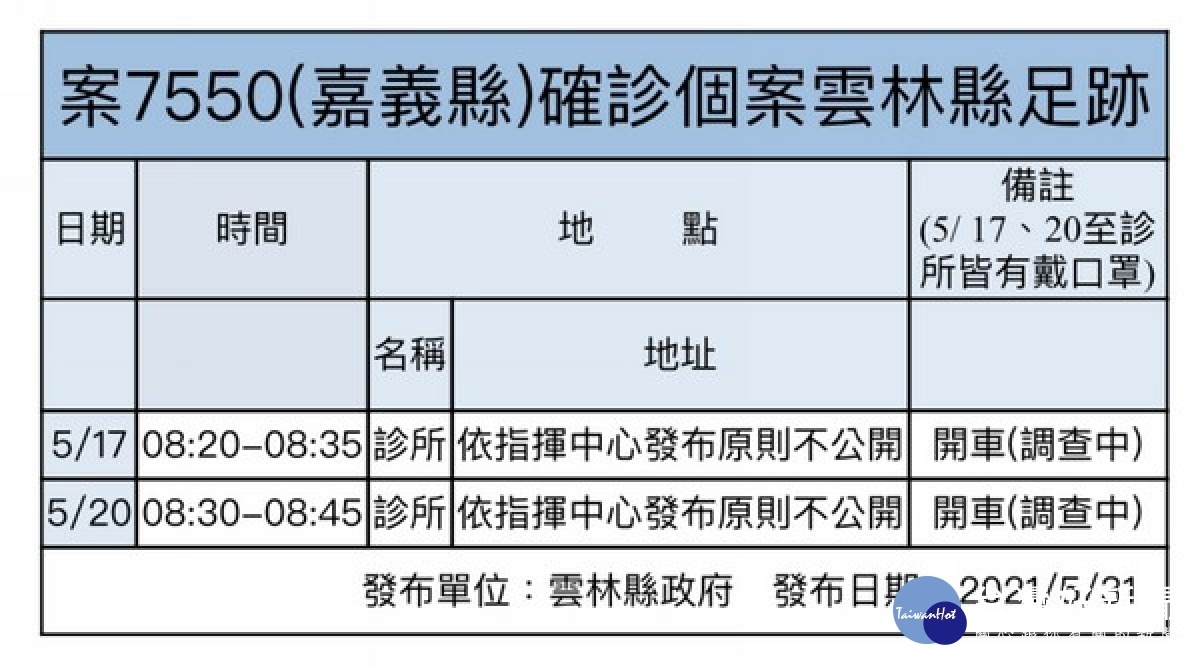 雲林縣31日無新增 公告2例外縣市確診足跡 | 蕃新聞