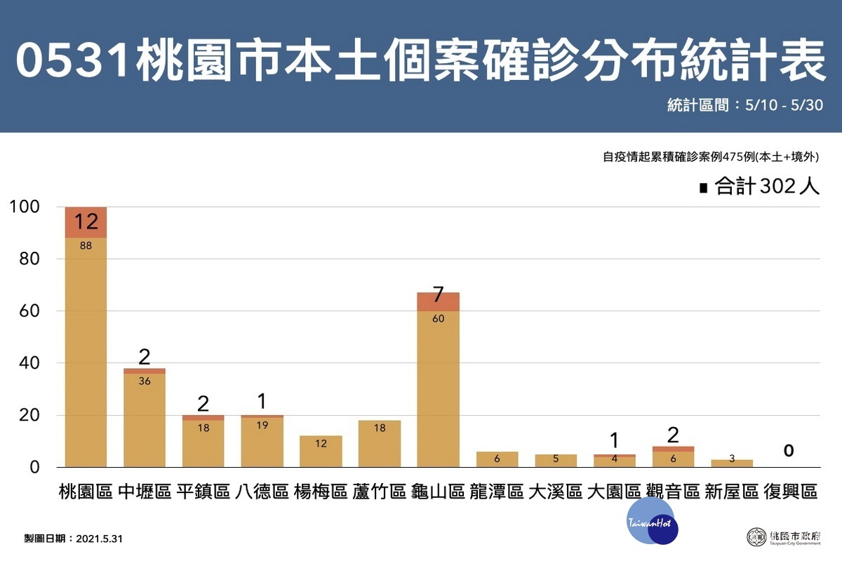 桃園市05/31本土案例確診分布圖。