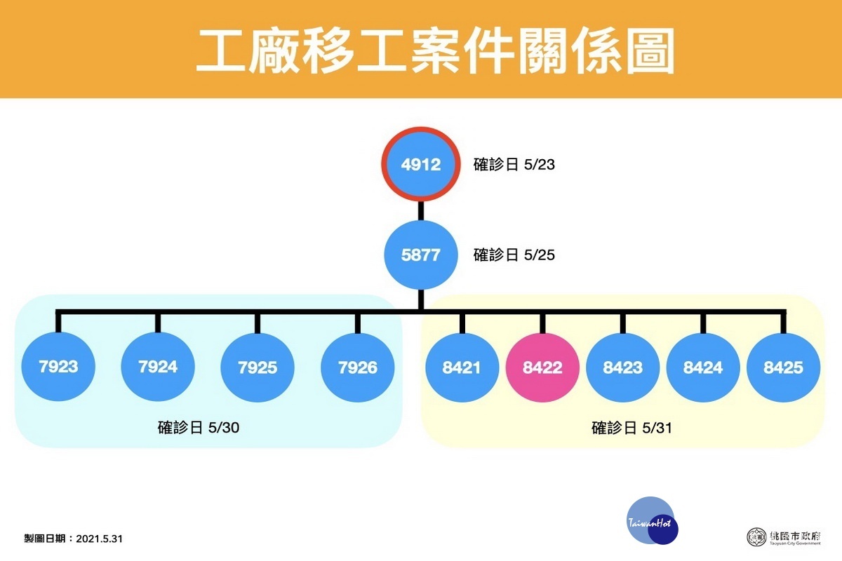 龜山某工廠移工群聚感染事件關係圖。