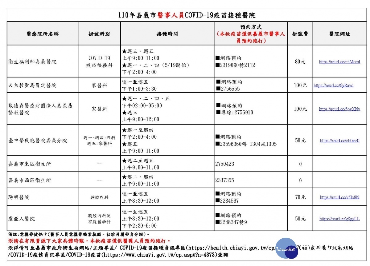 嘉市再獲4,900劑疫苗,其中4100劑由醫護先行施打/陳致愷翻攝