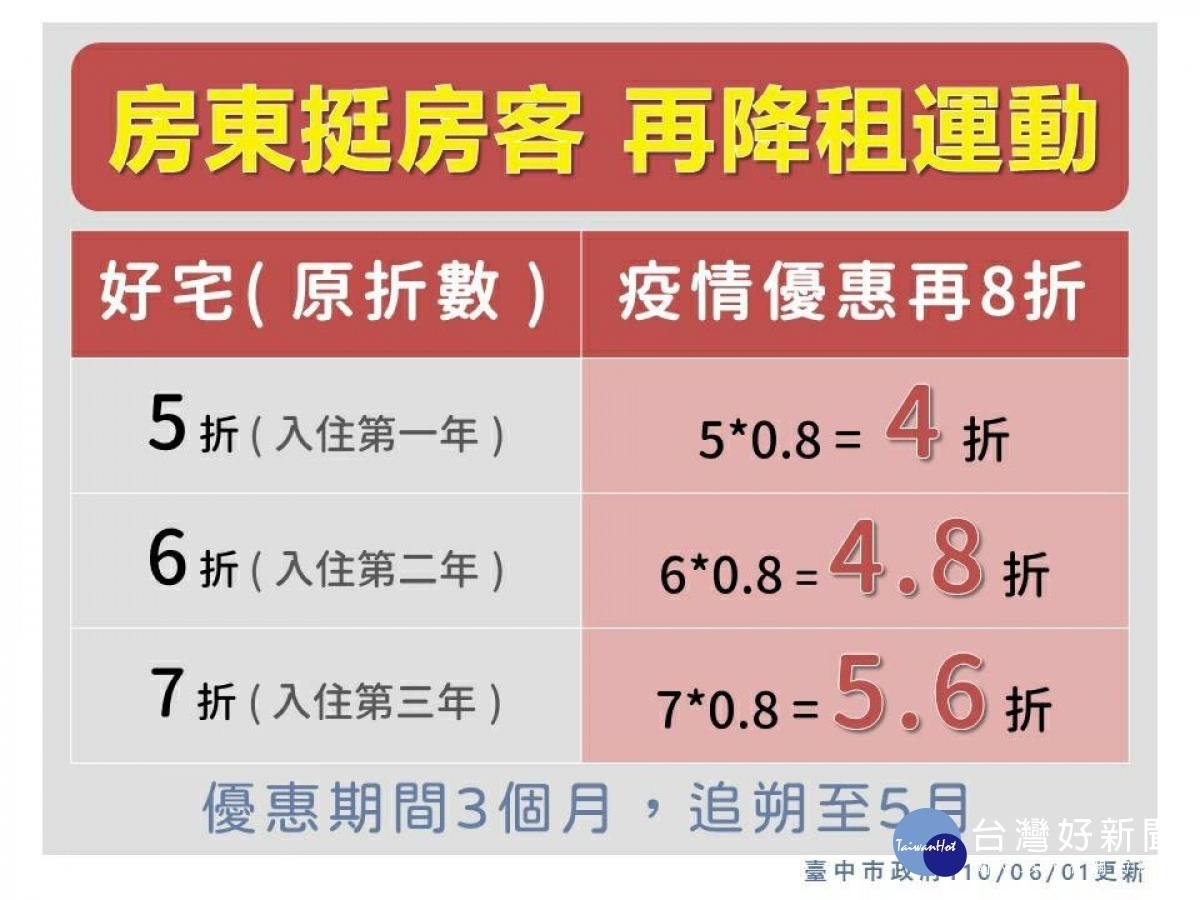 中市府帶頭減社宅租金 盧市長呼籲「房東挺房客」共度難關