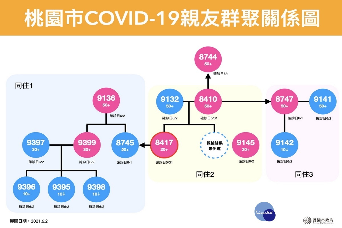 桃園市政府公布0602新增28例確診親友群聚關係圖。