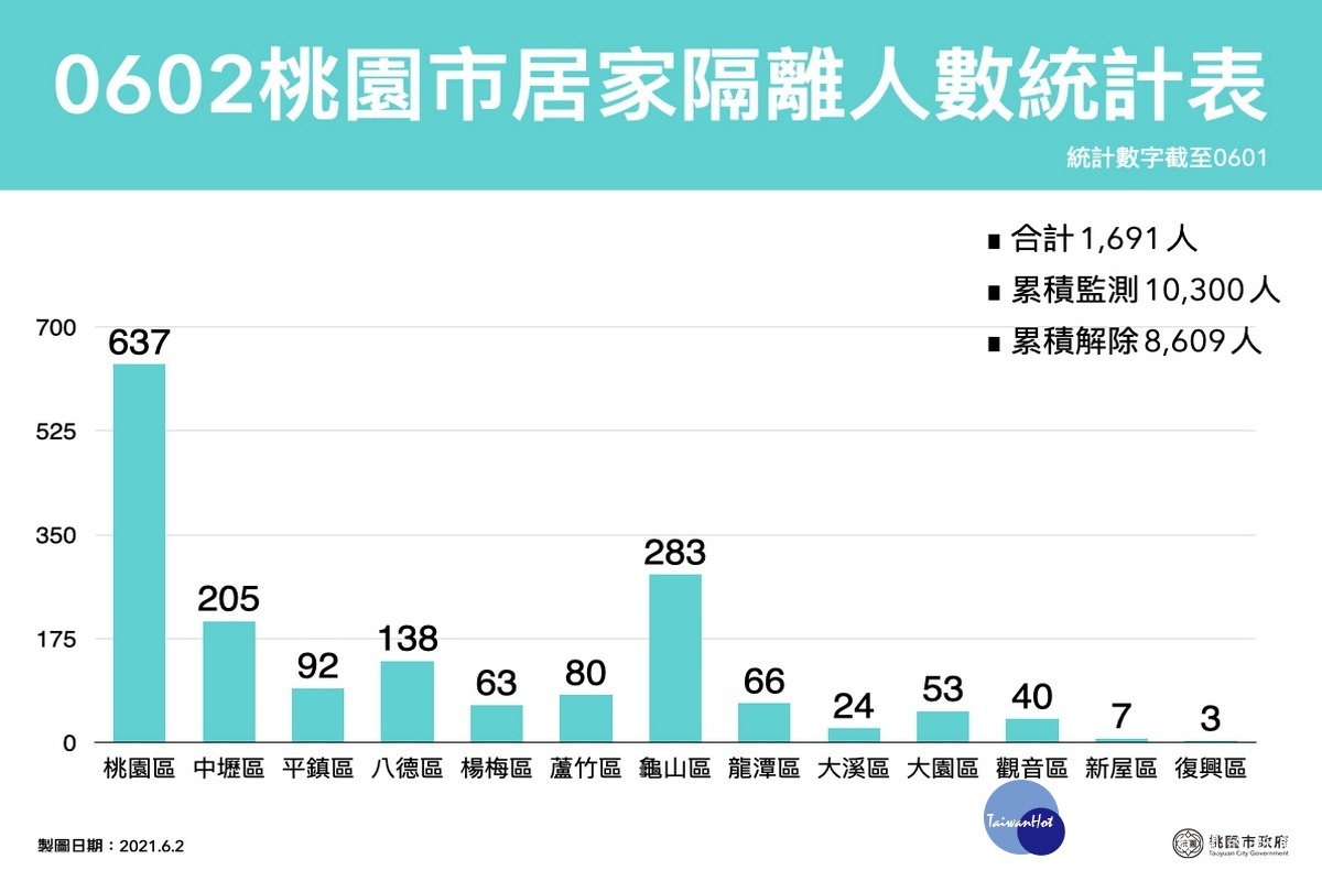 桃園市政府公布0602居家人數統計表。