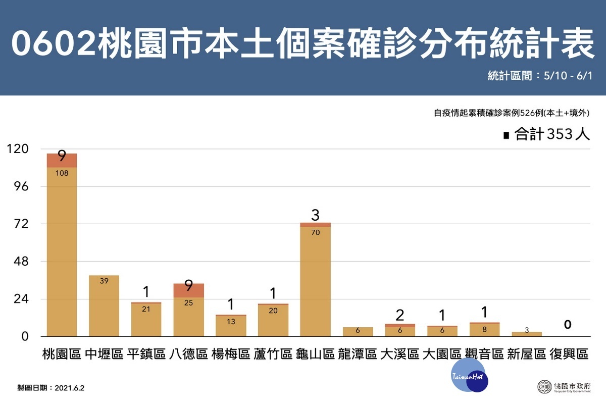 桃園市政府公布0602新增28例確診分布統計表。