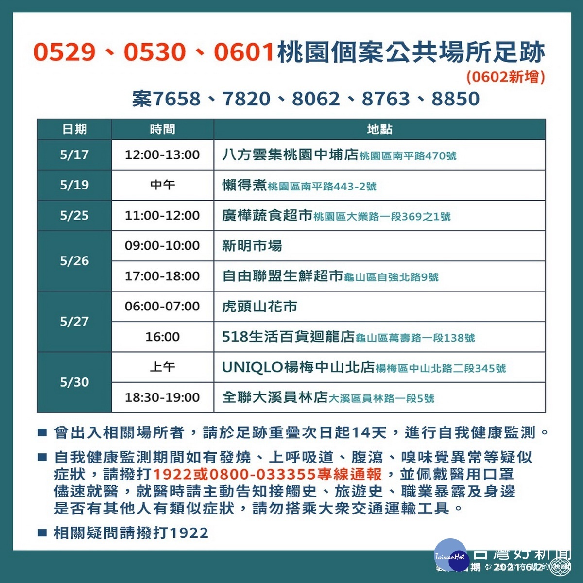 桃園市政府公布0602新增28例確診疫調足跡圖。