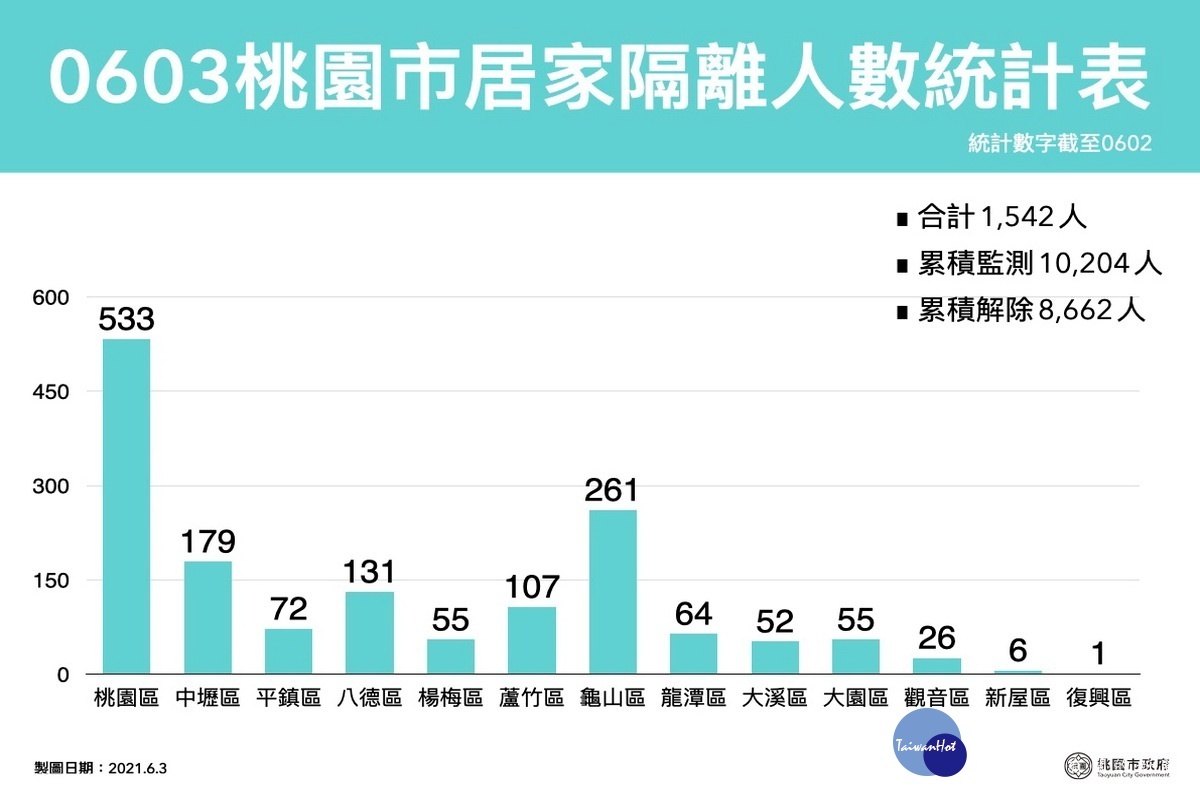 桃園市政府公布0603居家人數統計表。