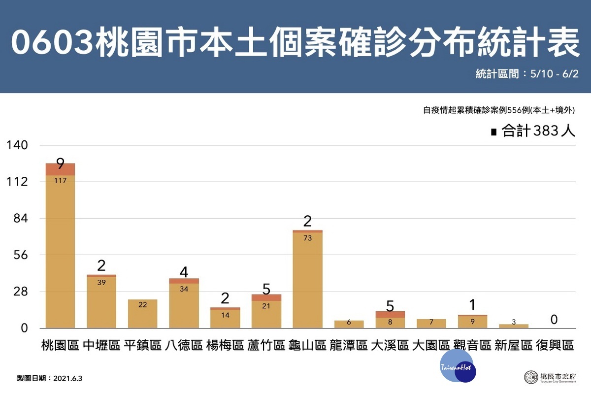 桃園市政府公布0603新增30例確診分布統計表。