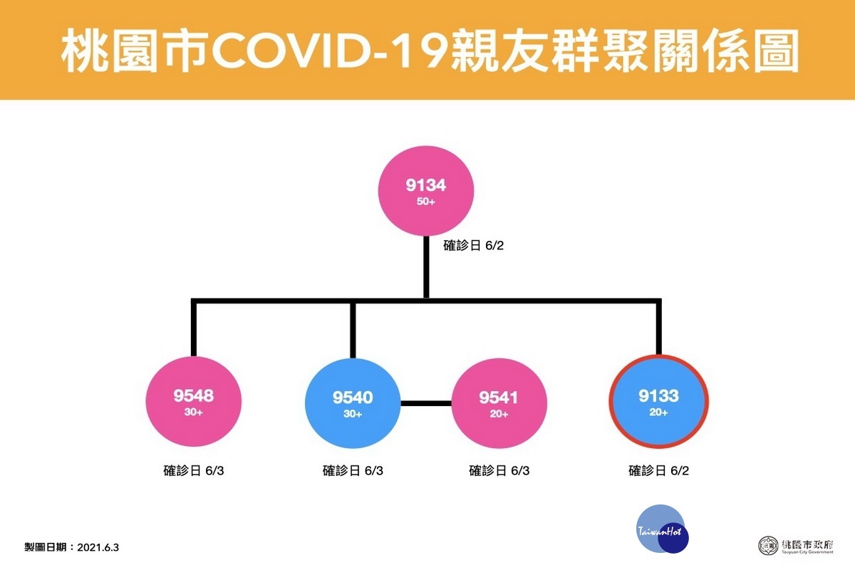 桃園市政府公布0603新增30例確診親友群聚關係圖。