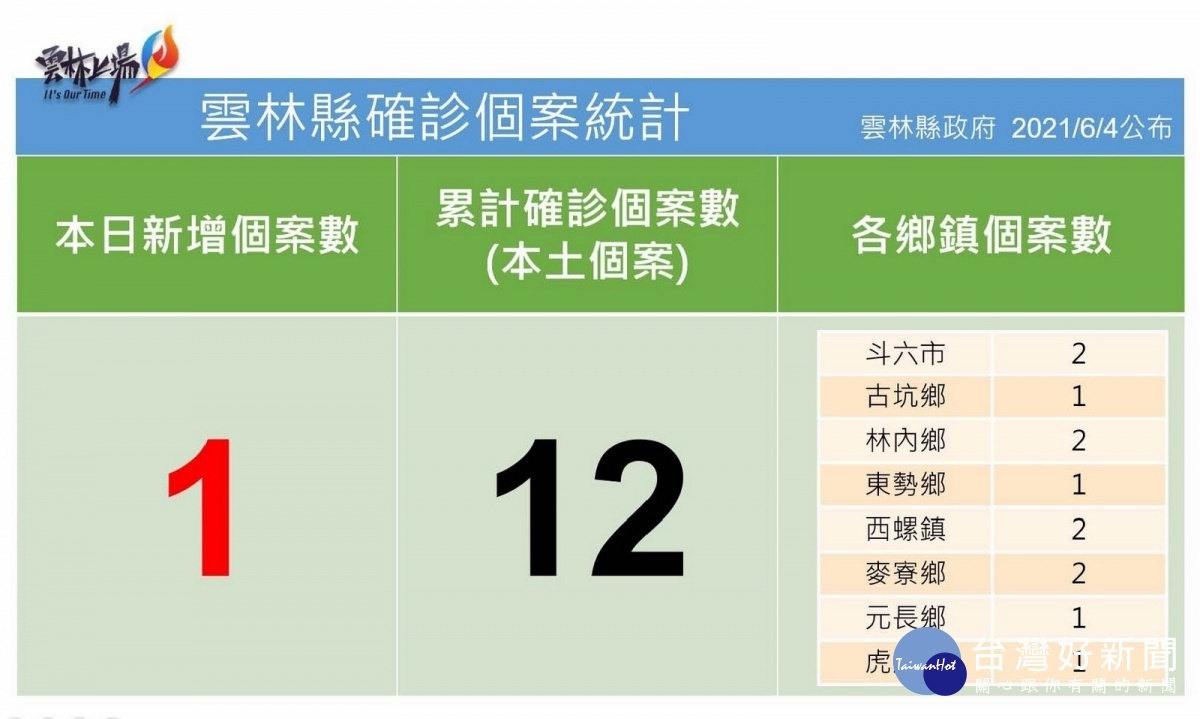 雲林縣4日新增1例本土確診案，累積確診計12例，目前掌握地點皆已通知相關單位進行清消，確診者行動足跡會持續調查更新。