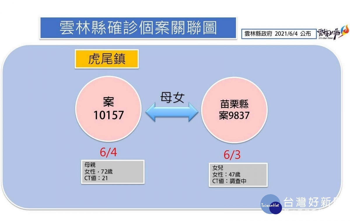 雲林縣4日新增1例本土確診案，累積確診計12例，目前掌握地點皆已通知相關單位進行清消，確診者行動足跡會持續調查更新。