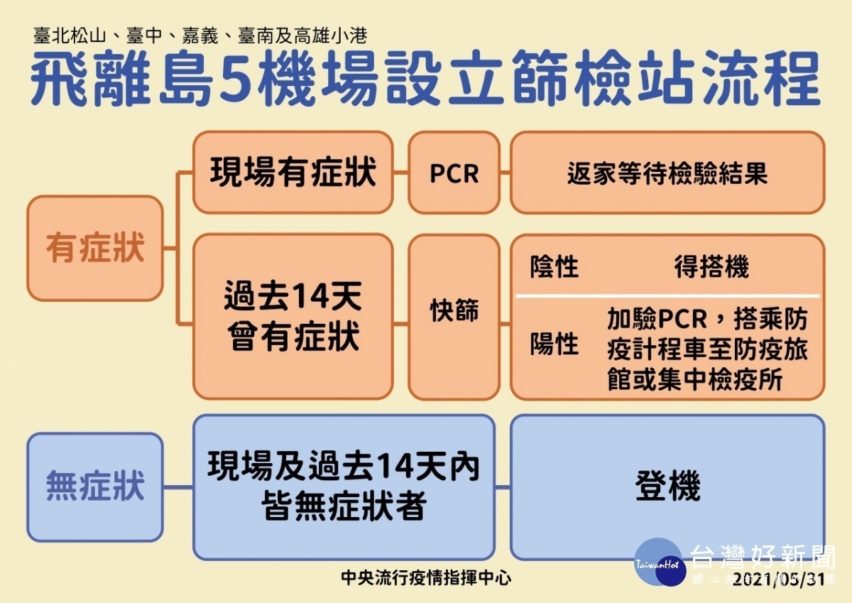 飛離島5機場設立篩檢站流程／台中榮總嘉義分院提供