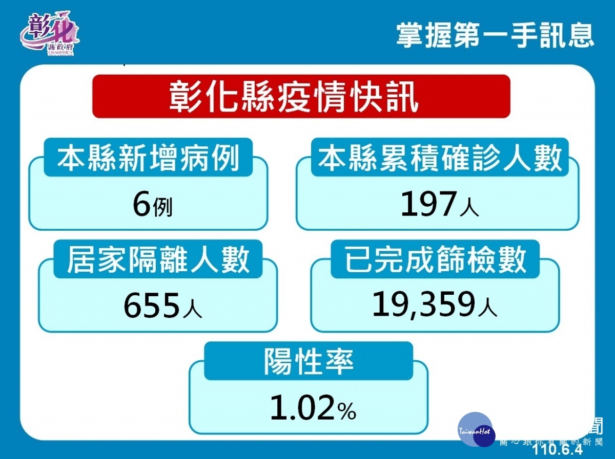 彰化新增６案例。圖／彰化縣政府提供