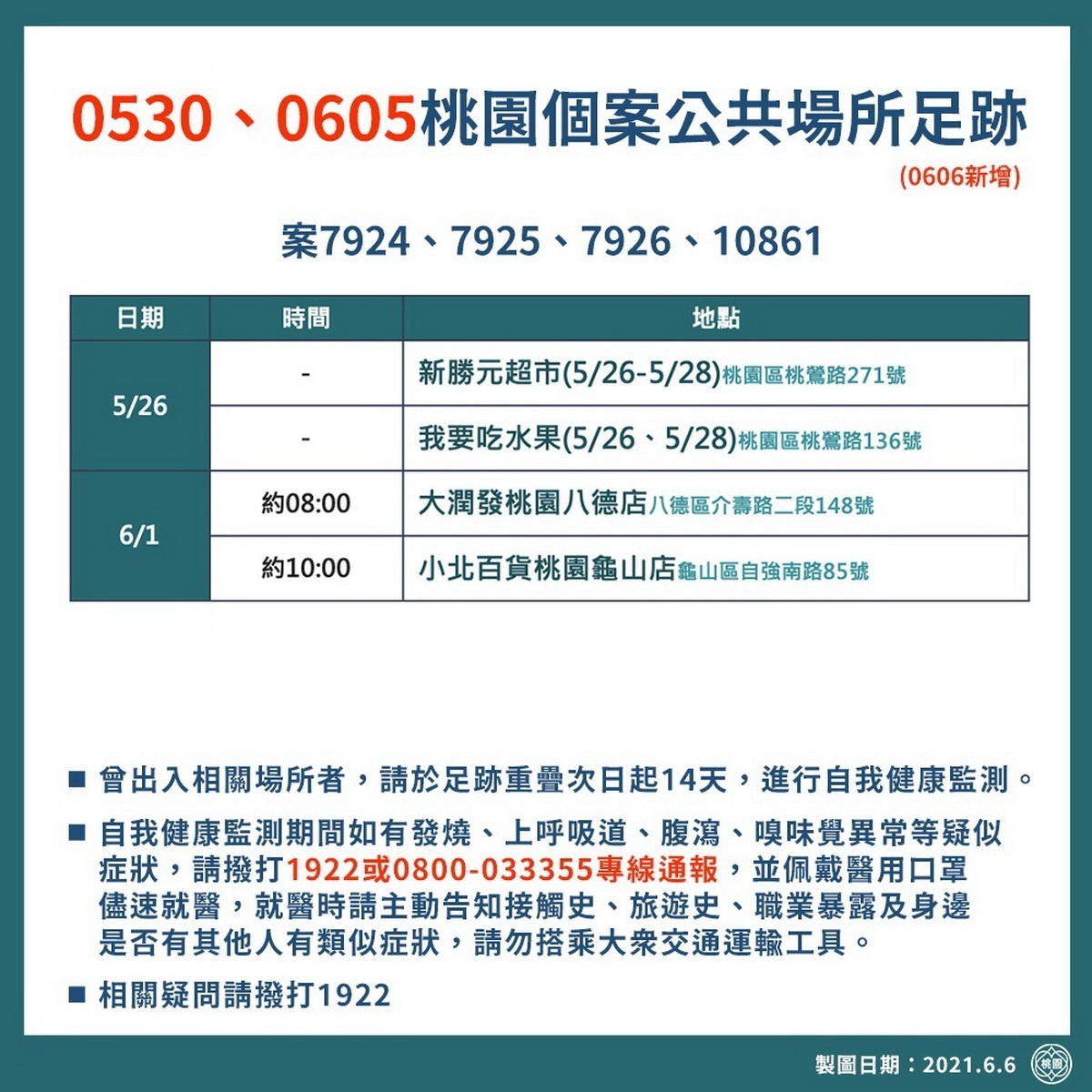 桃園市政府公布0606新增05/30及06/05確診疫調足跡圖。