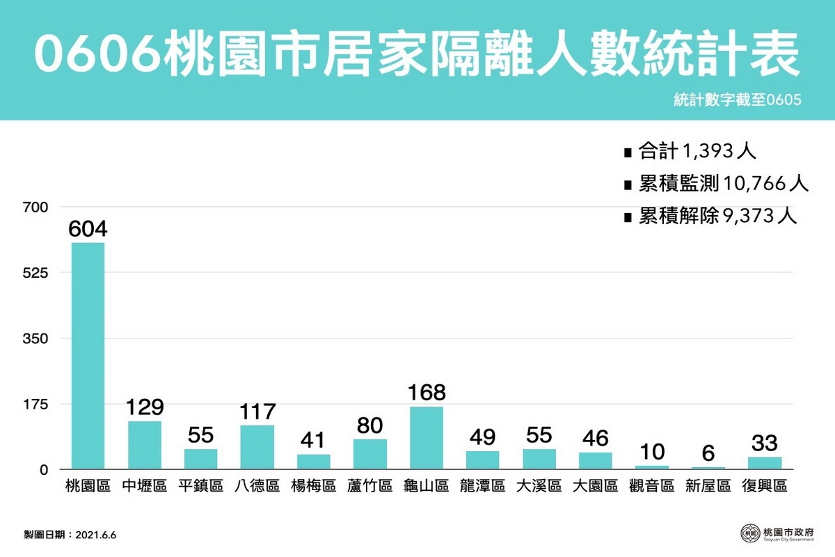 桃園市政府公布0606居家人數統計表。