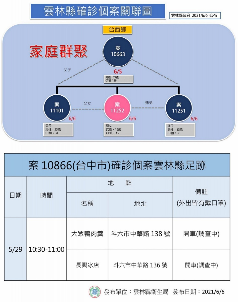 雲林縣6日新增3例家庭群聚感染本土確診個案，累積確診16例，且發生首例個案死亡，呼籲務必減少移動，戴口罩，保持社交距離。