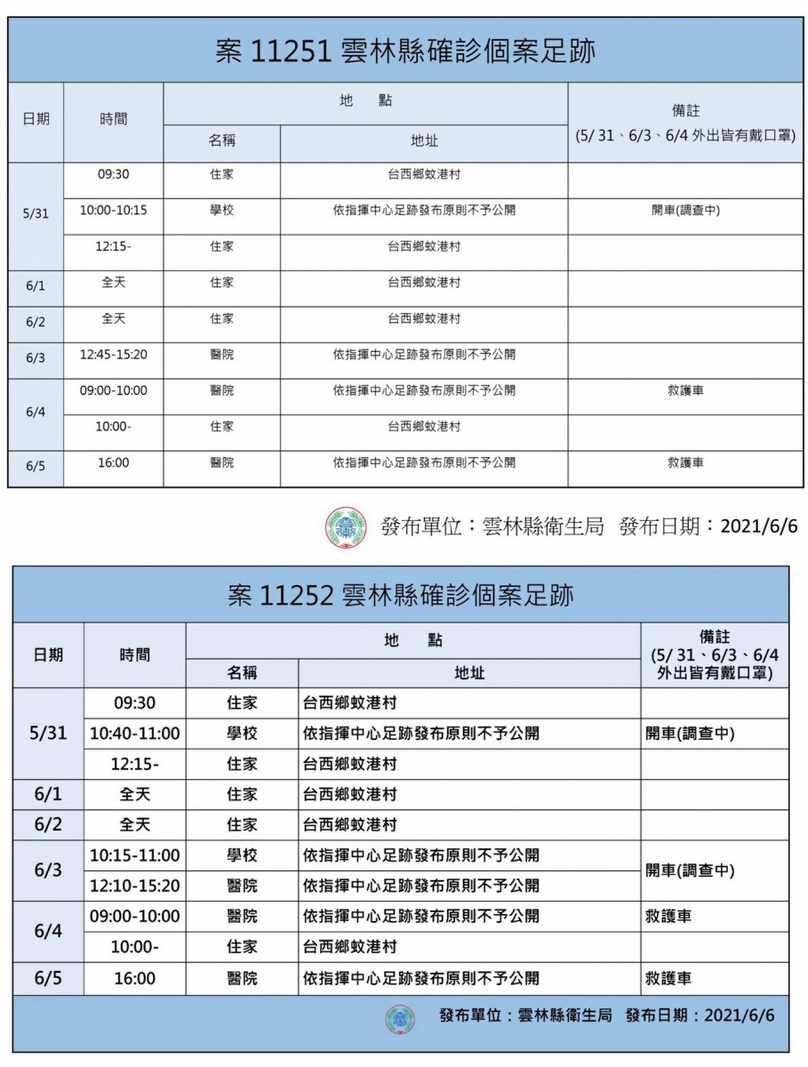 雲林縣6日新增3例家庭群聚感染本土確診個案，累積確診16例，且發生首例個案死亡，呼籲務必減少移動，戴口罩，保持社交距離。（記者陳昭宗翻攝）