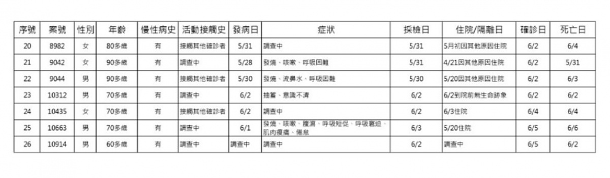 （圖／衛福部疾管署）