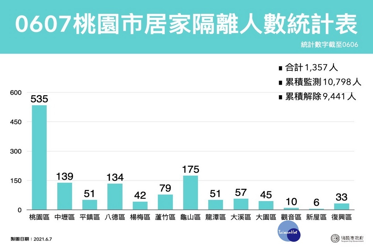 桃園市居家隔離人數統計表。