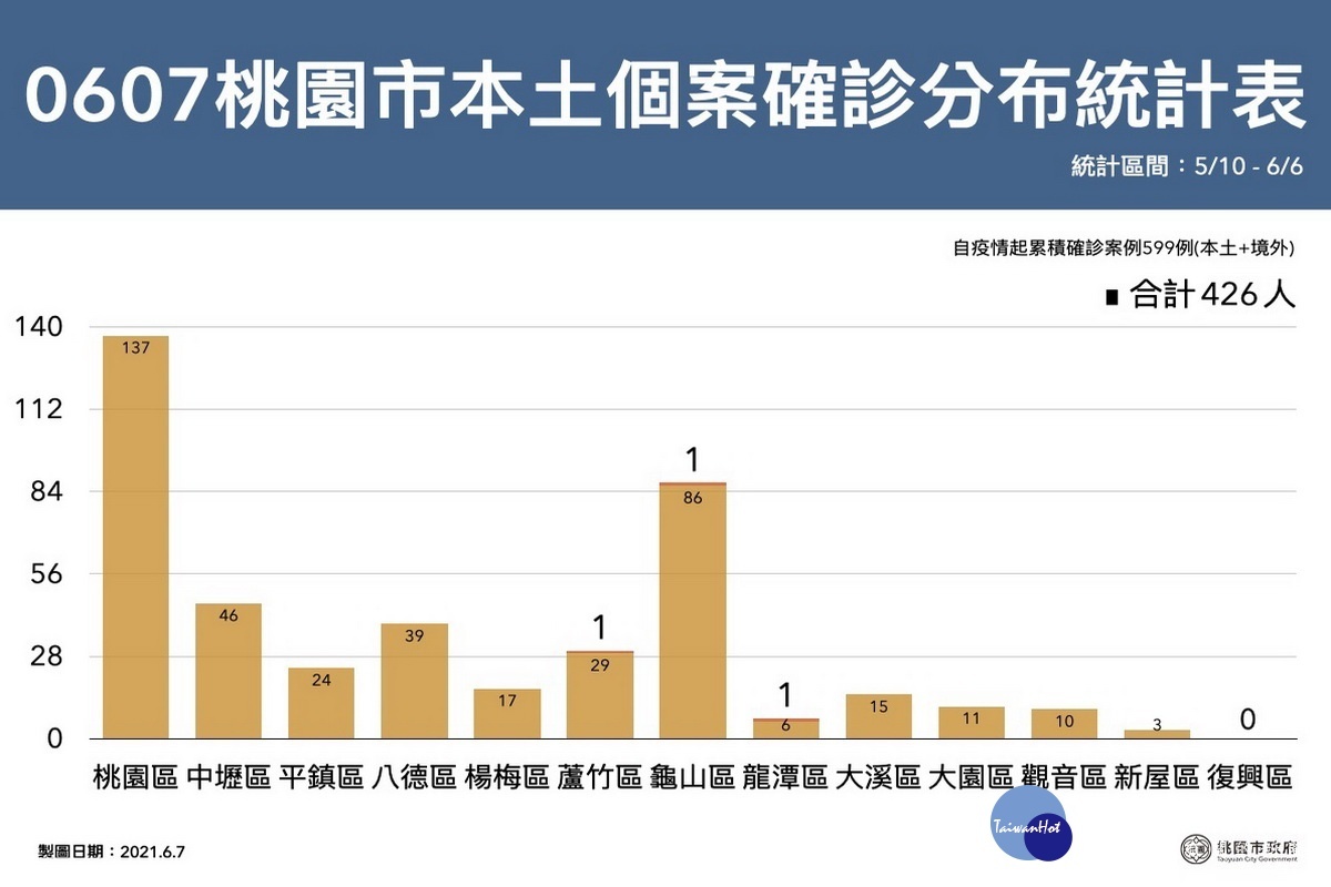 桃園市0607新增確診人數分布區域表。