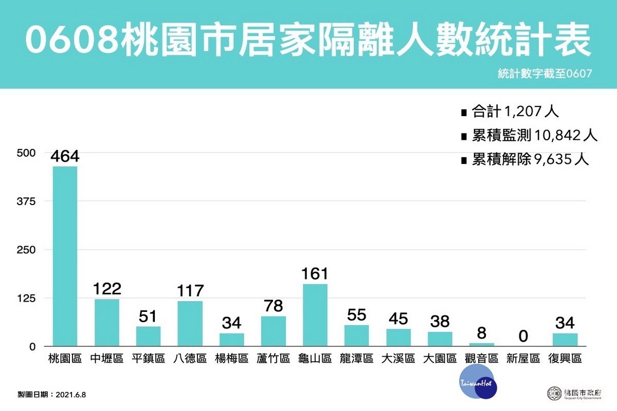 桃園市0608居家隔離人數統計表。