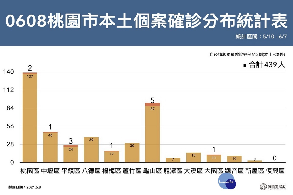 桃園市0608新增確診人數分布區域表。