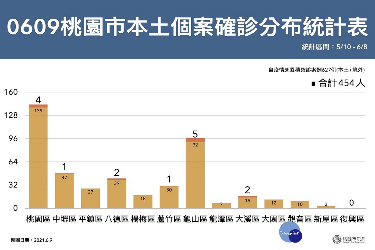 桃園市0609新增確診人數分布區域表。