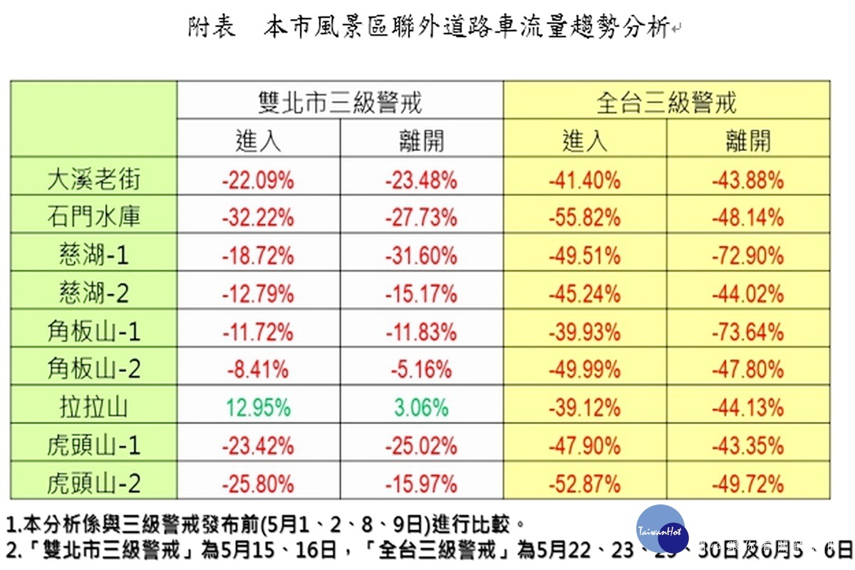 桃園市風景區聯外道路車流量分析圖表。