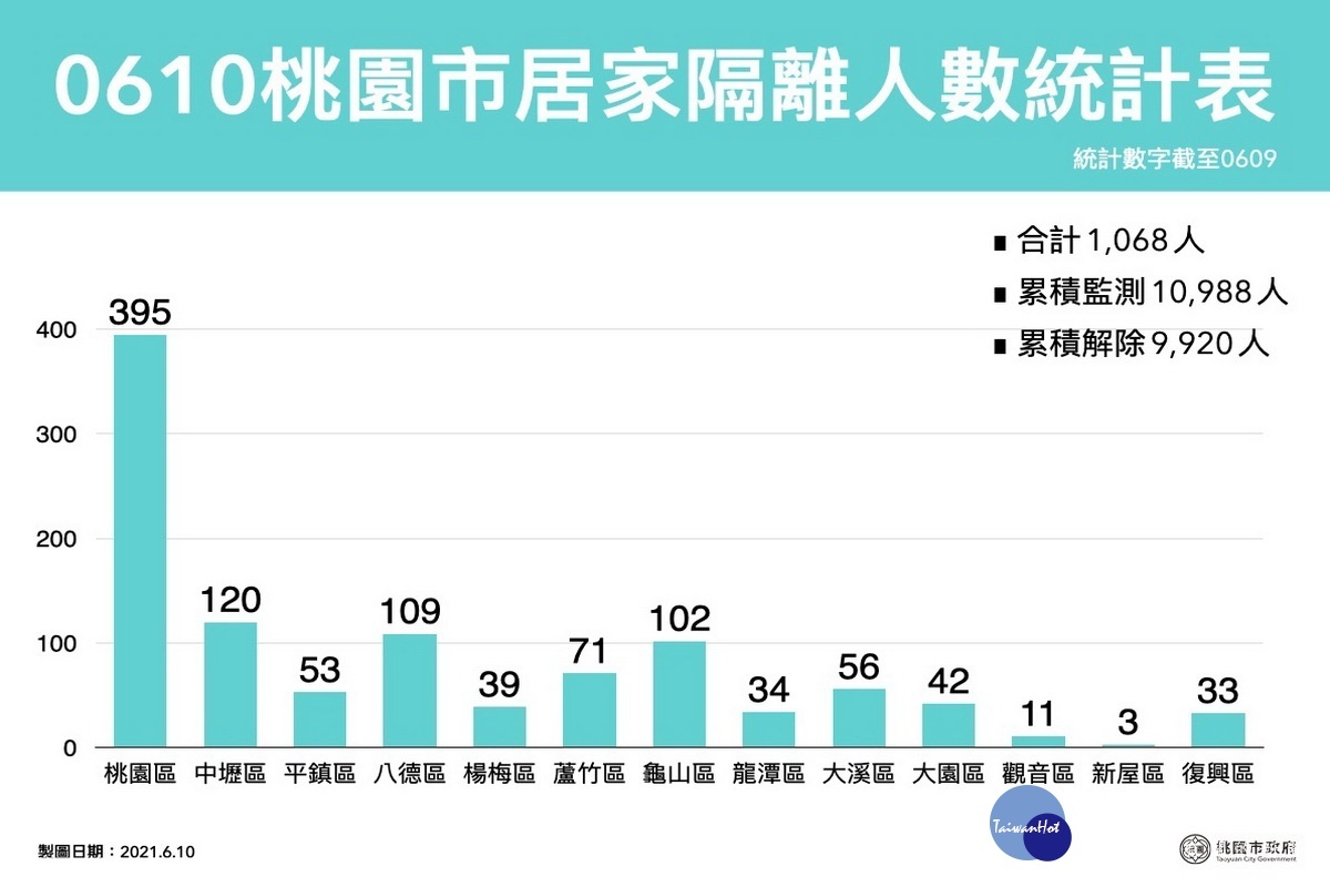 桃園市0610居家隔離人數統計表。