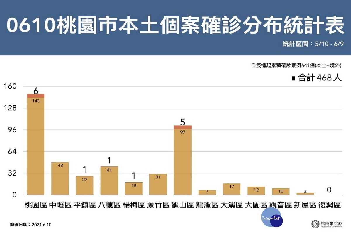 桃園市0610新增確診人數分布區域表。