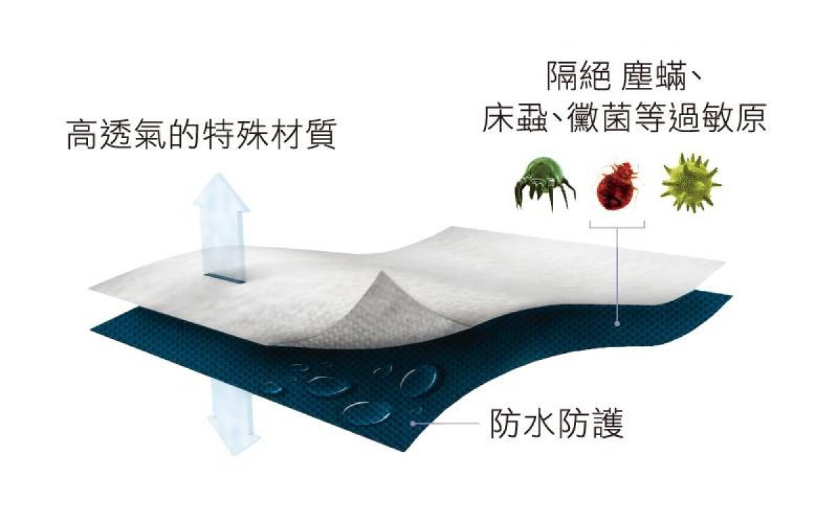 全系列產品皆使用Miracle Membrane®頂級防護分子薄膜，具有「防水」、「防蟎」、「超透氣」的三大功能，能有效隔絕水分及過敏原。