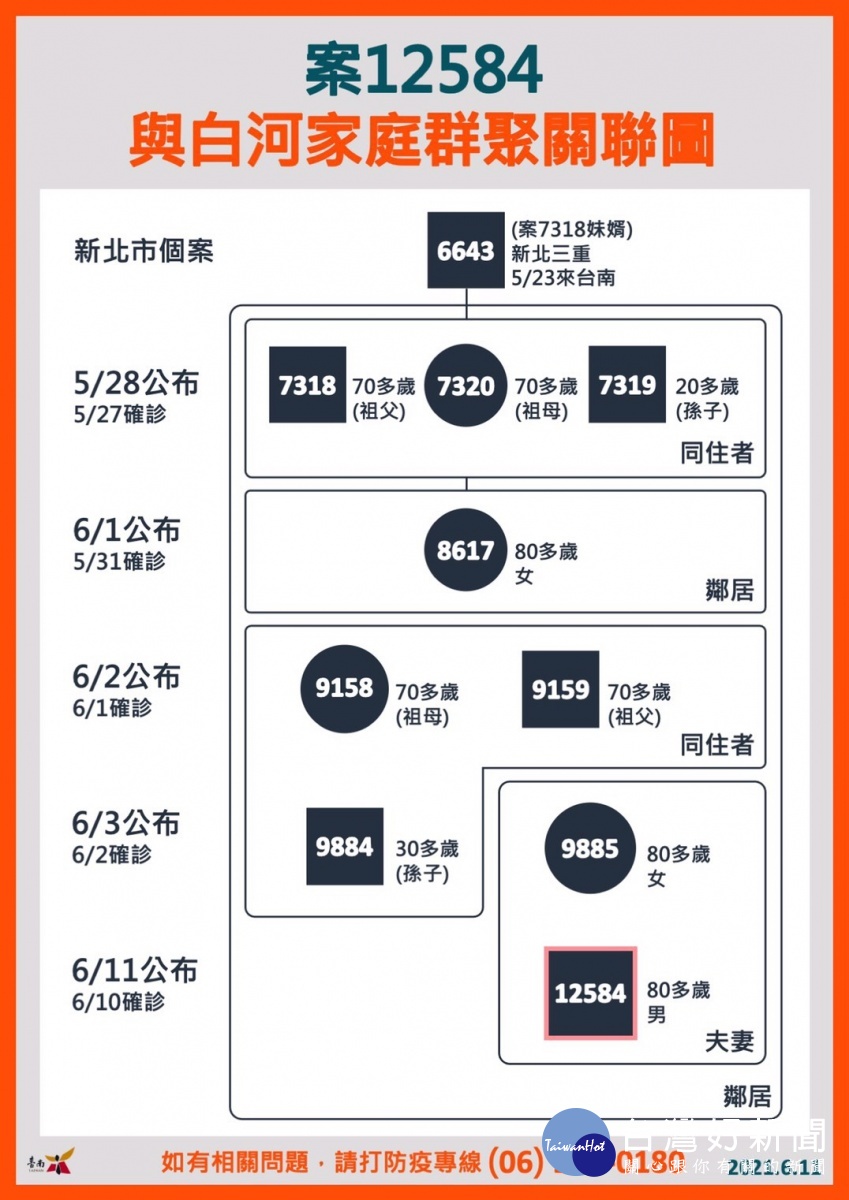 台南新增1例本土個案白河80多歲男於居家隔離期腹瀉確診 台灣好新聞taiwanhot Net 台南新增1例本土個案白河80多歲男於居家隔離期腹瀉確診 台灣好新聞taiwanhot Net