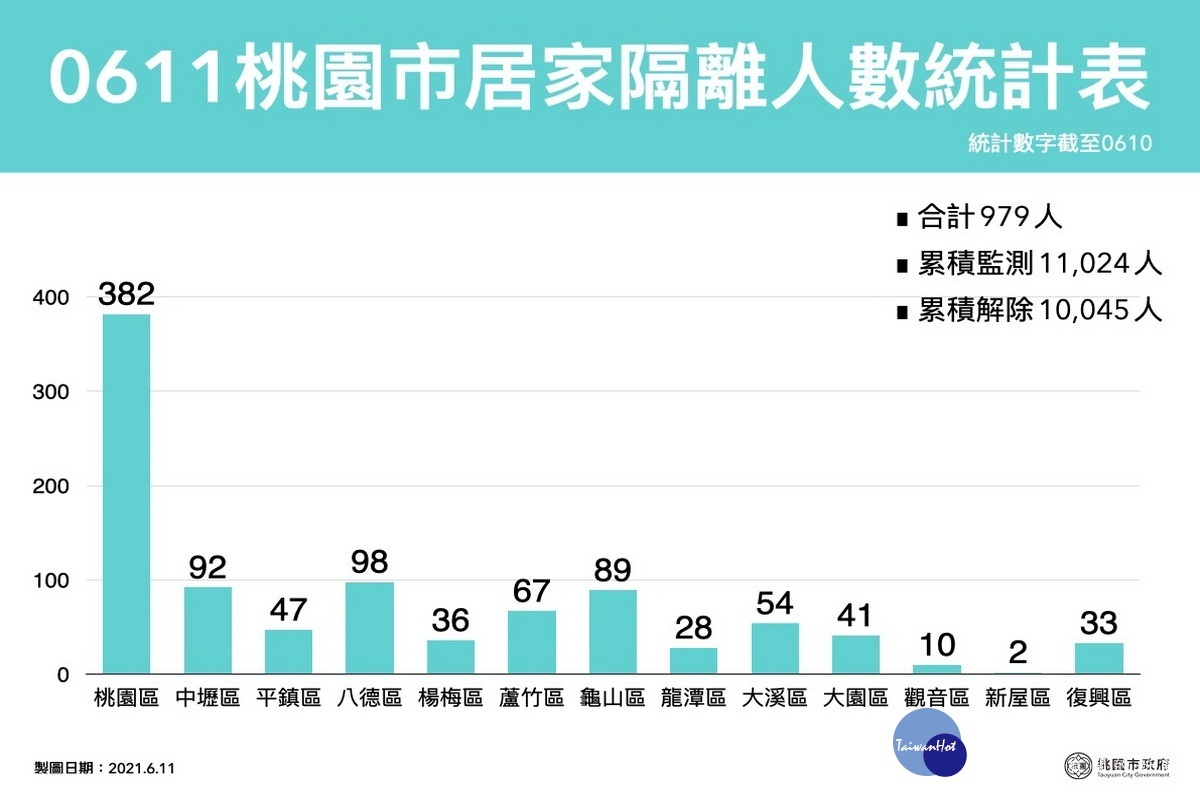 桃園市0611居家隔離人數統計表。