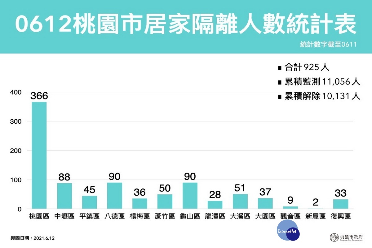 桃園市0612居家隔離人數統計表。