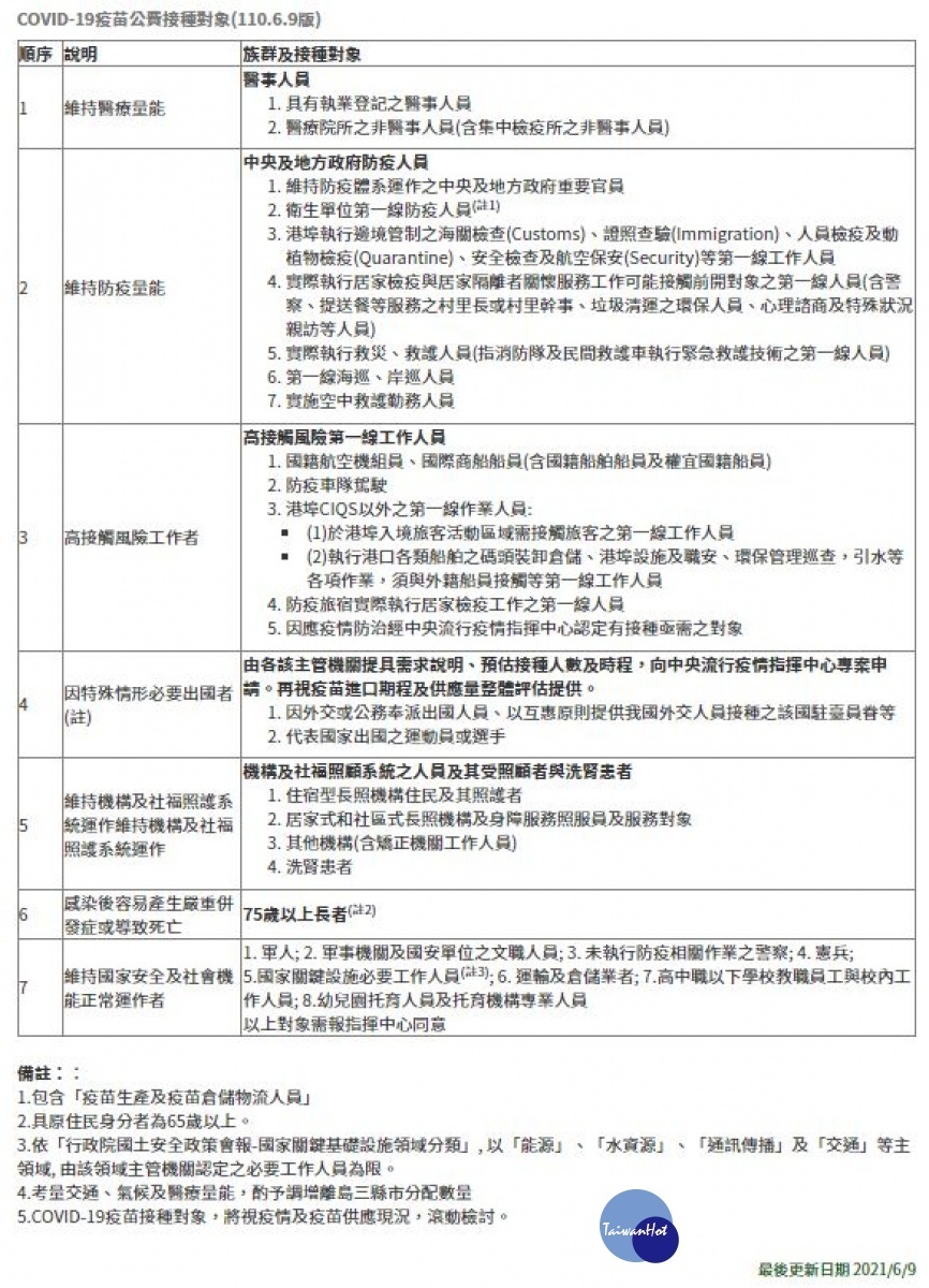 新冠肺炎疫苗公費接種對象110.6.9版／陳致愷翻攝