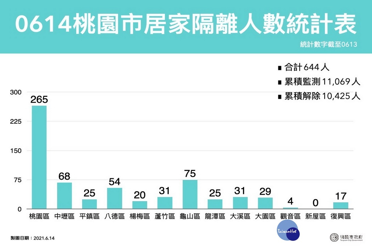 桃園市0614居家隔離人數統計表。