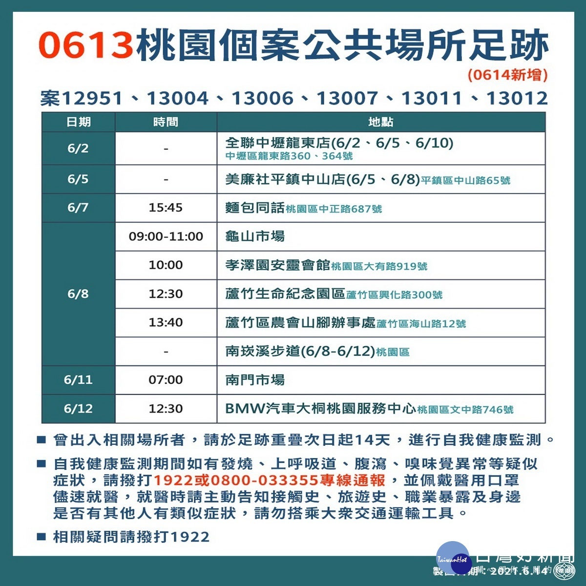 桃園市0614新增確診個案疫調足跡表。