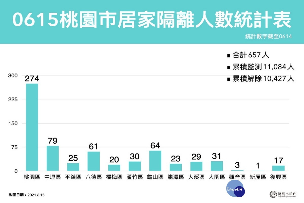 桃園市0615居家隔離人數統計表。