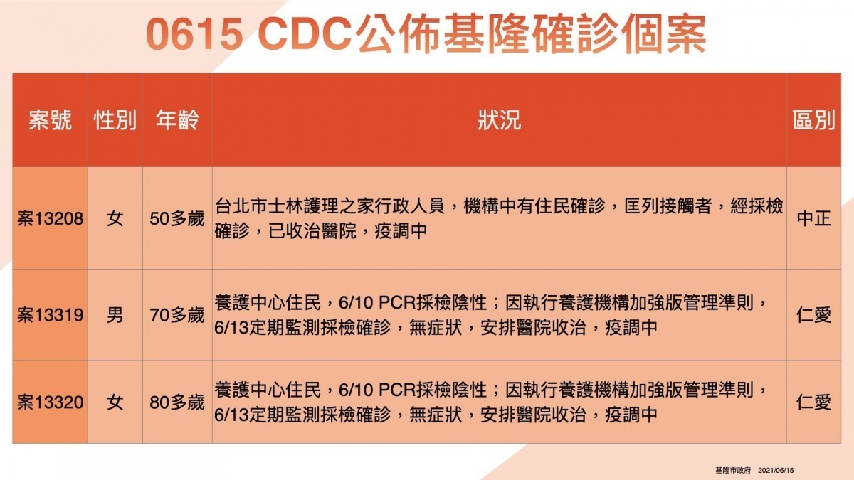 中央流行疫情指揮中心15日公布國內新增132例本土新冠肺炎、8例死亡，其中基隆市占3例。基隆市長林右昌在疫情記者會上表示，此3例中1例是台北士林護理之家行政人員，另2例是養護機構住民，均與長照機構相關。（圖／基隆市府觀銷處新聞科）